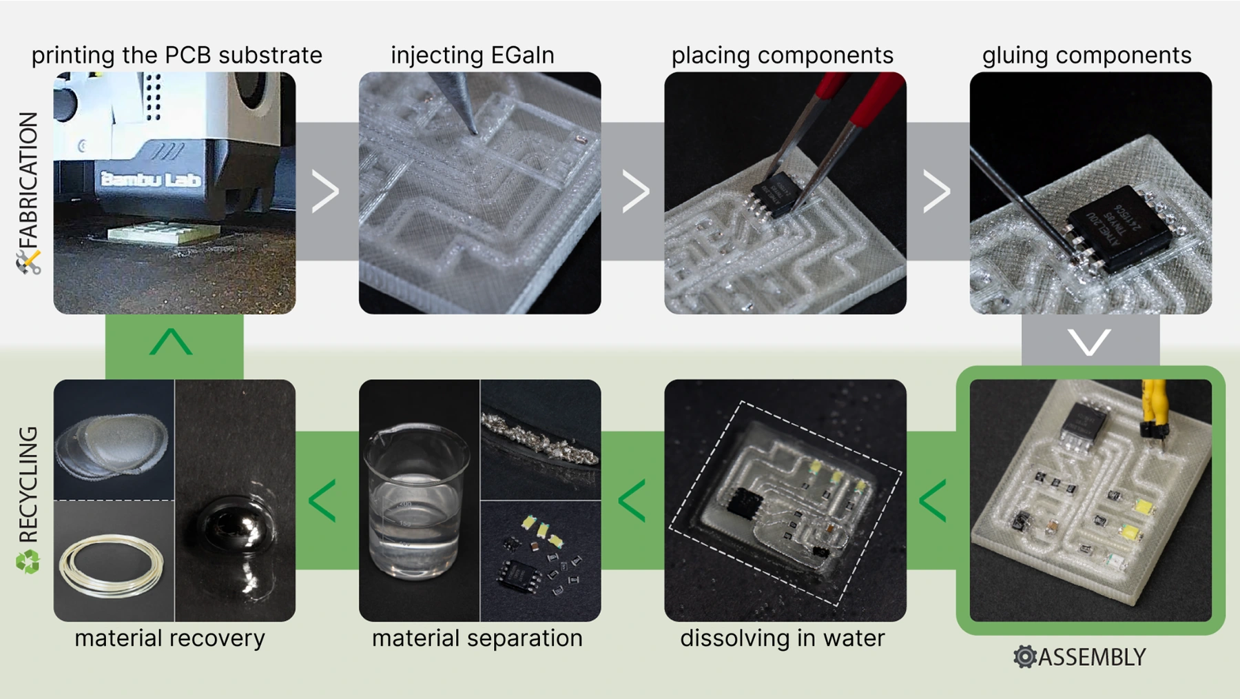 DissolvPCB: Fully Recyclable 3D-Printed Electronics with Liquid Metal Conductors and PVA Substrates
