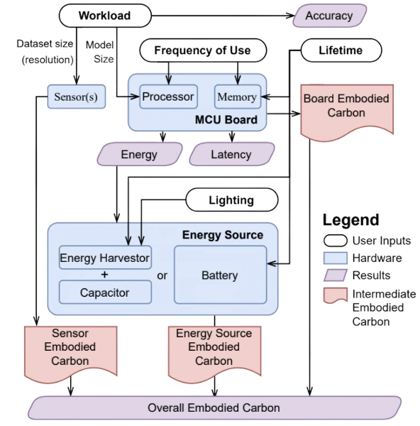 From Component to System: Rethinking Edge Computing Design Through a Carbon-Aware Lens